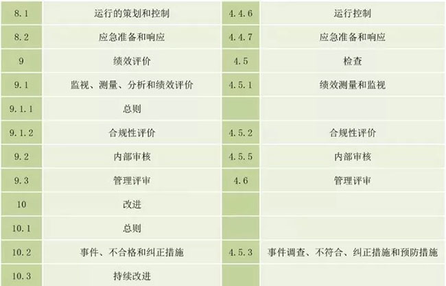 ISO 45001.2與OHSAS 18001:2007有什么區別?